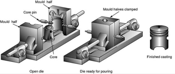 Gravity Die Casting Process in 5 Steps