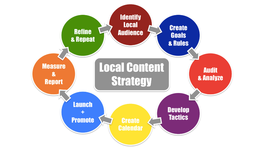 A Comprehensive Guide to Local SEO Strategies