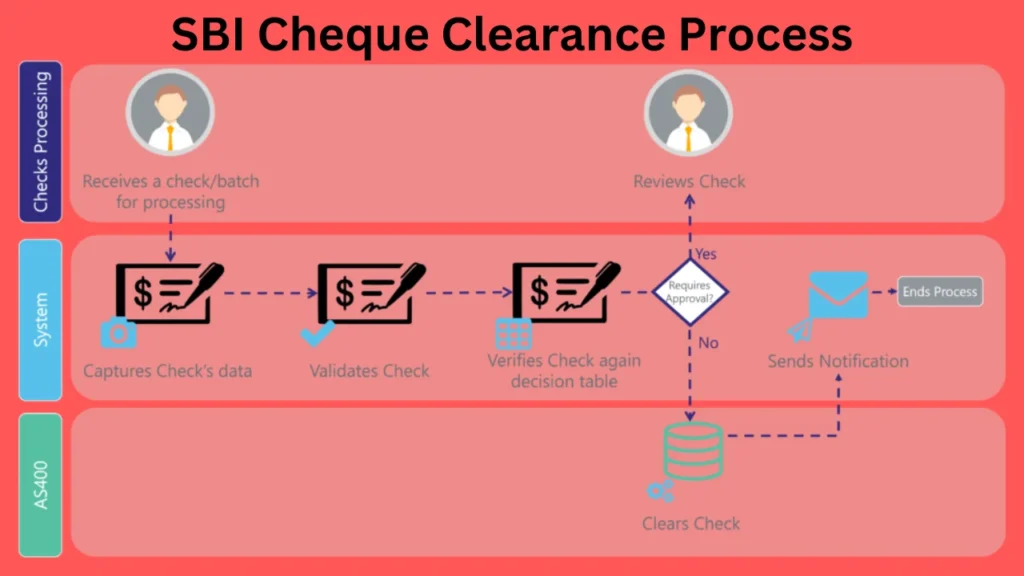 sbi cheque SBI Cheque Clearance Process